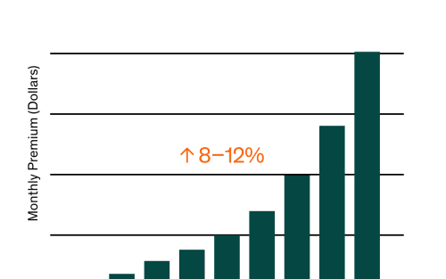 Are Term Life Insurance Rates Locked in