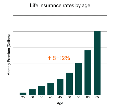 Are Term Life Insurance Rates Locked in