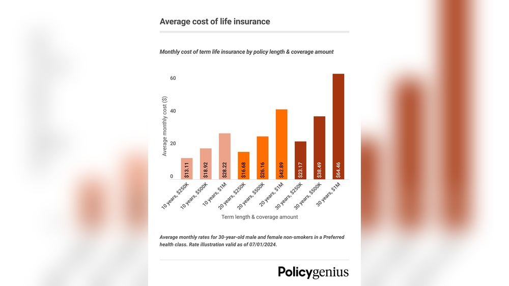 How Much Does Life Insurance Cost Per Month on Average